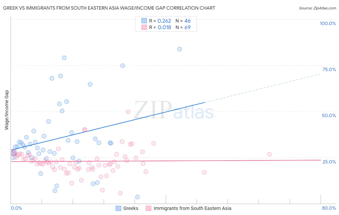 Greek vs Immigrants from South Eastern Asia Wage/Income Gap