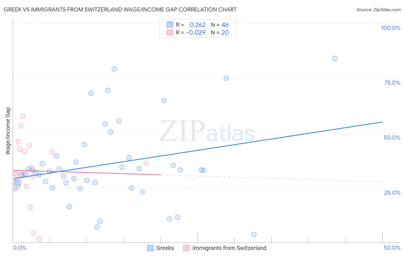 Greek vs Immigrants from Switzerland Wage/Income Gap