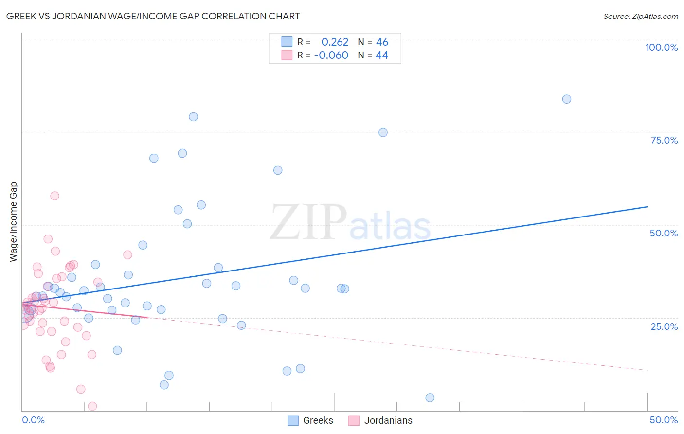 Greek vs Jordanian Wage/Income Gap