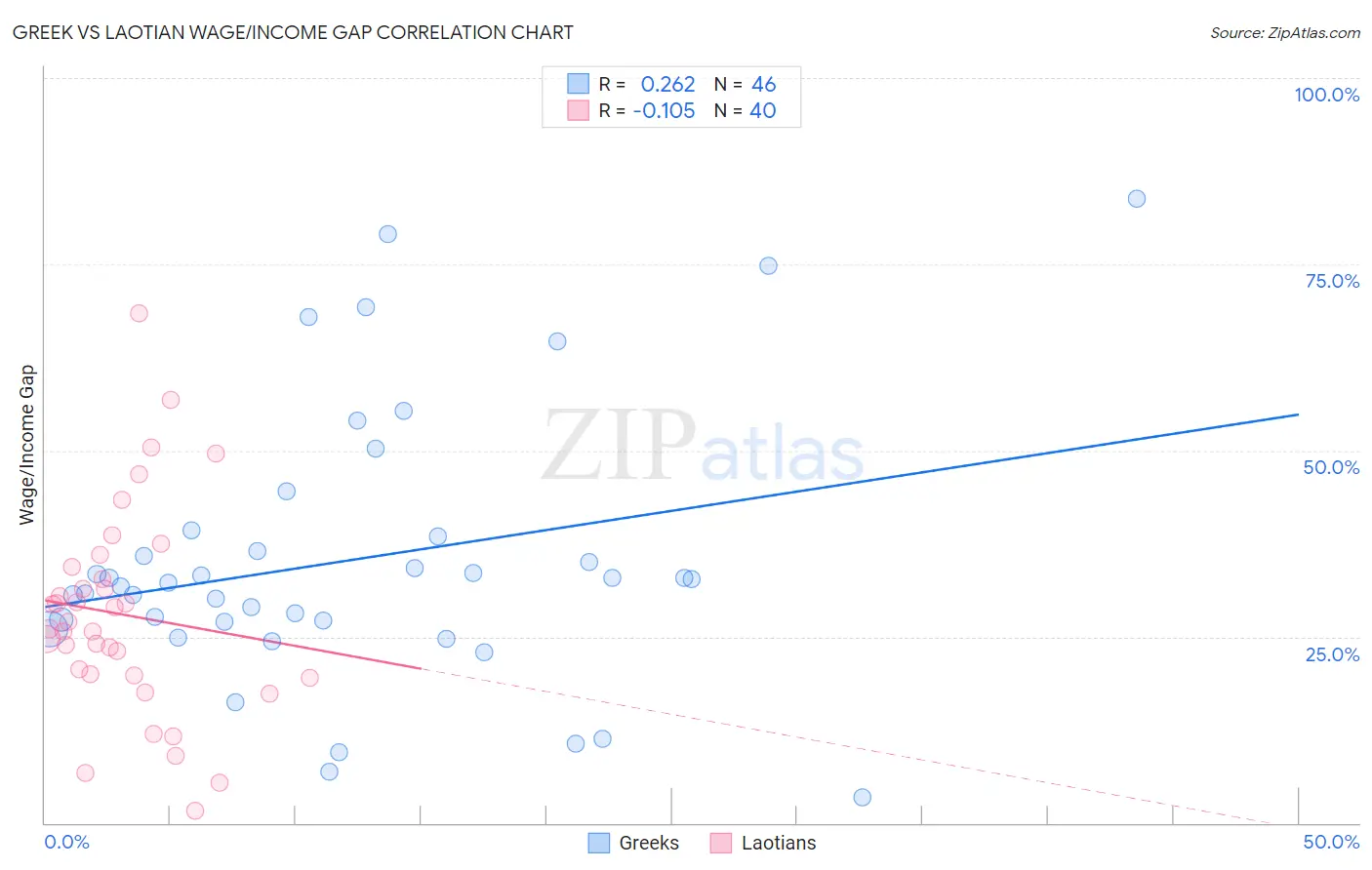 Greek vs Laotian Wage/Income Gap