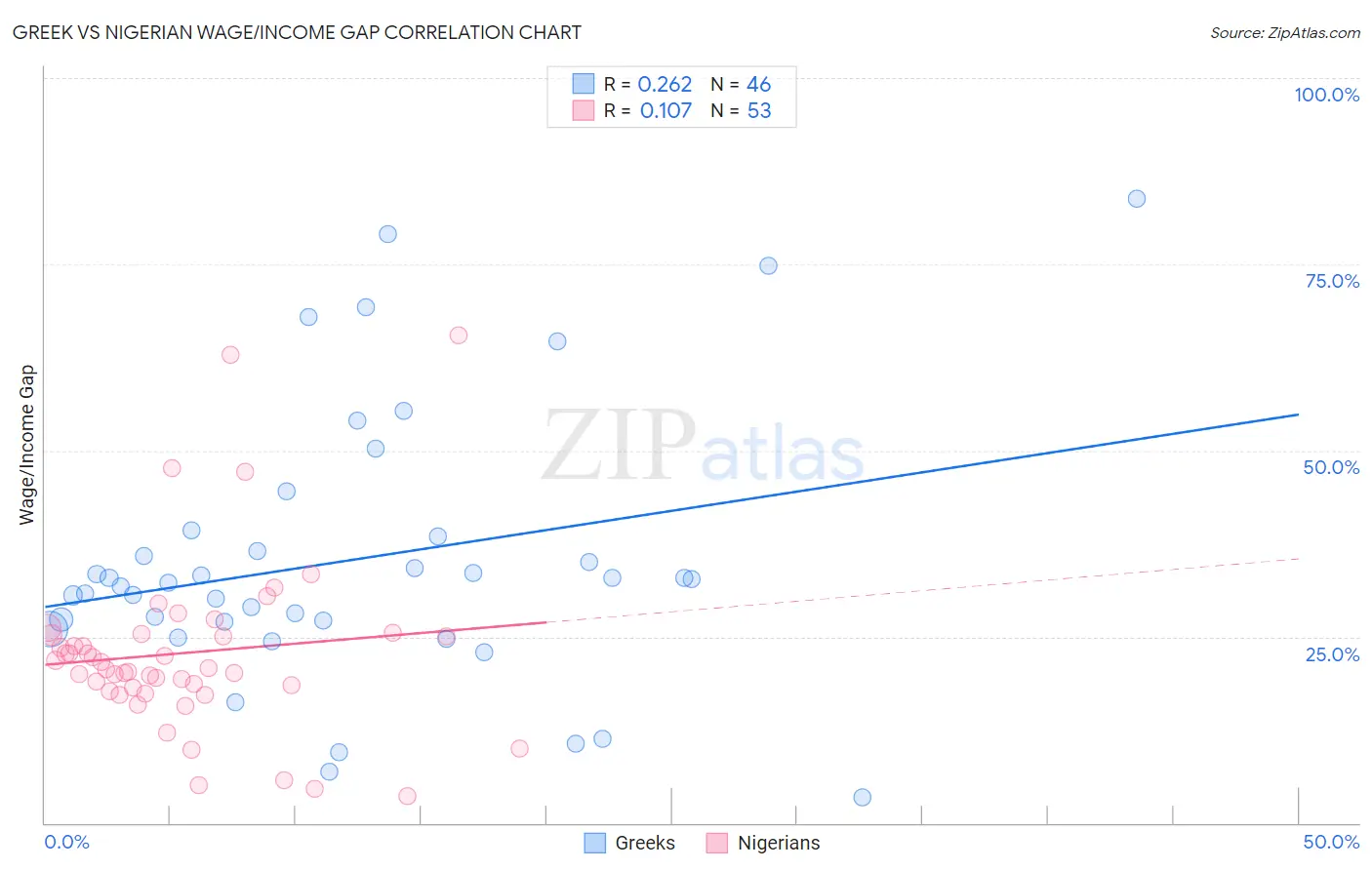 Greek vs Nigerian Wage/Income Gap