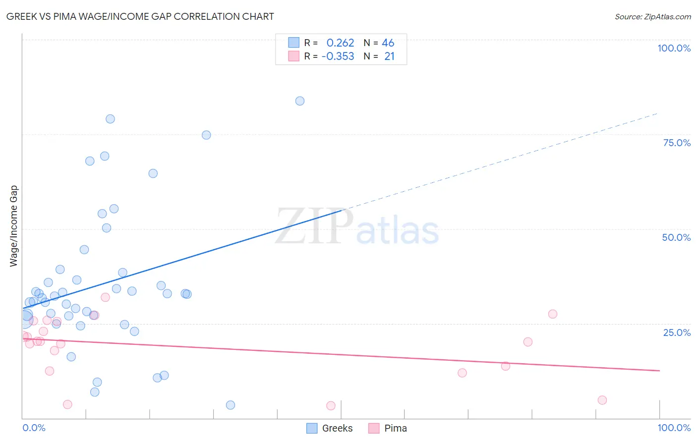 Greek vs Pima Wage/Income Gap