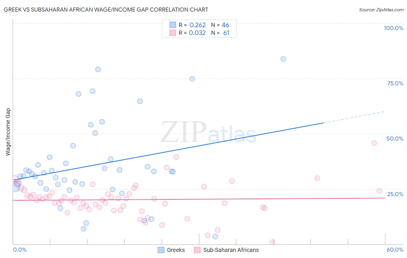 Greek vs Subsaharan African Wage/Income Gap