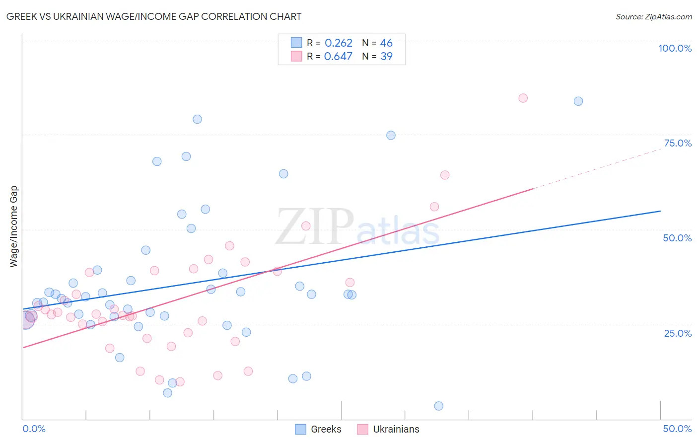 Greek vs Ukrainian Wage/Income Gap