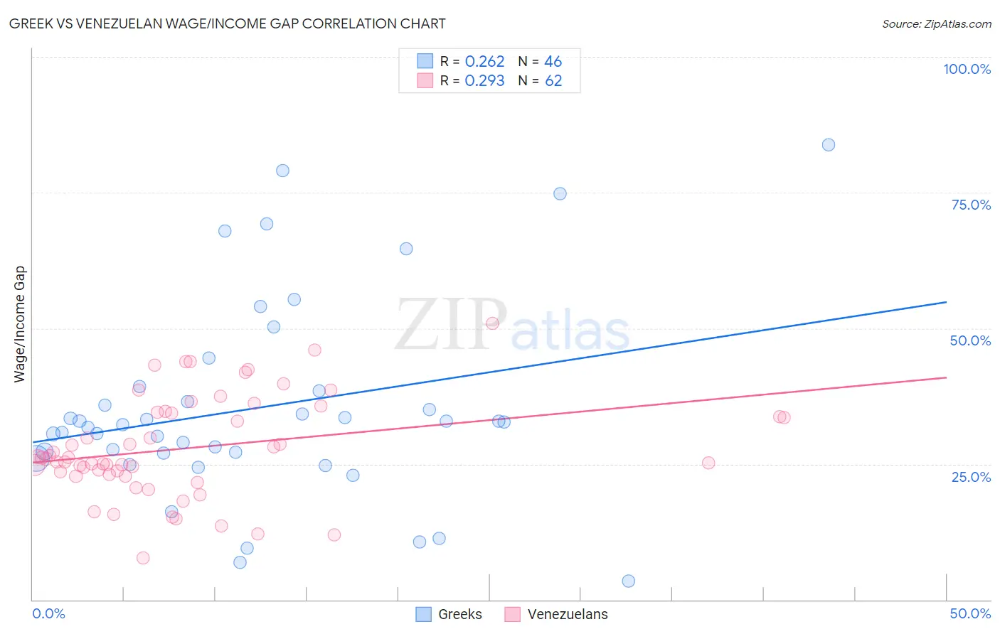 Greek vs Venezuelan Wage/Income Gap