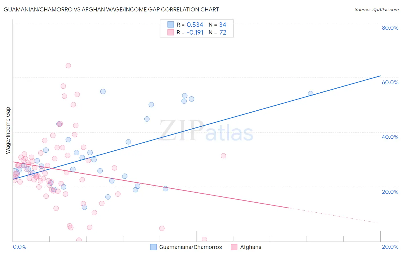 Guamanian/Chamorro vs Afghan Wage/Income Gap