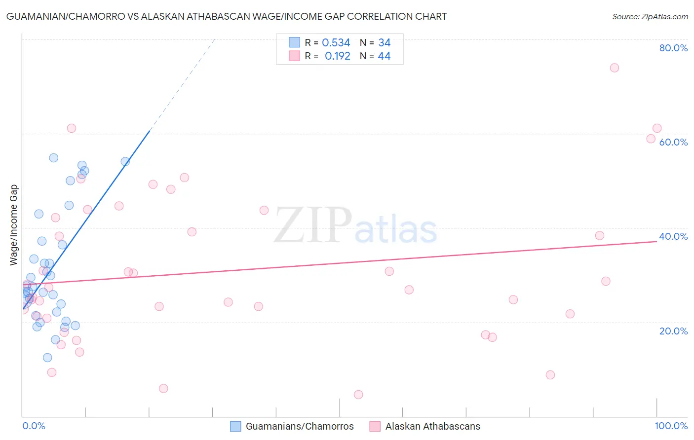 Guamanian/Chamorro vs Alaskan Athabascan Wage/Income Gap