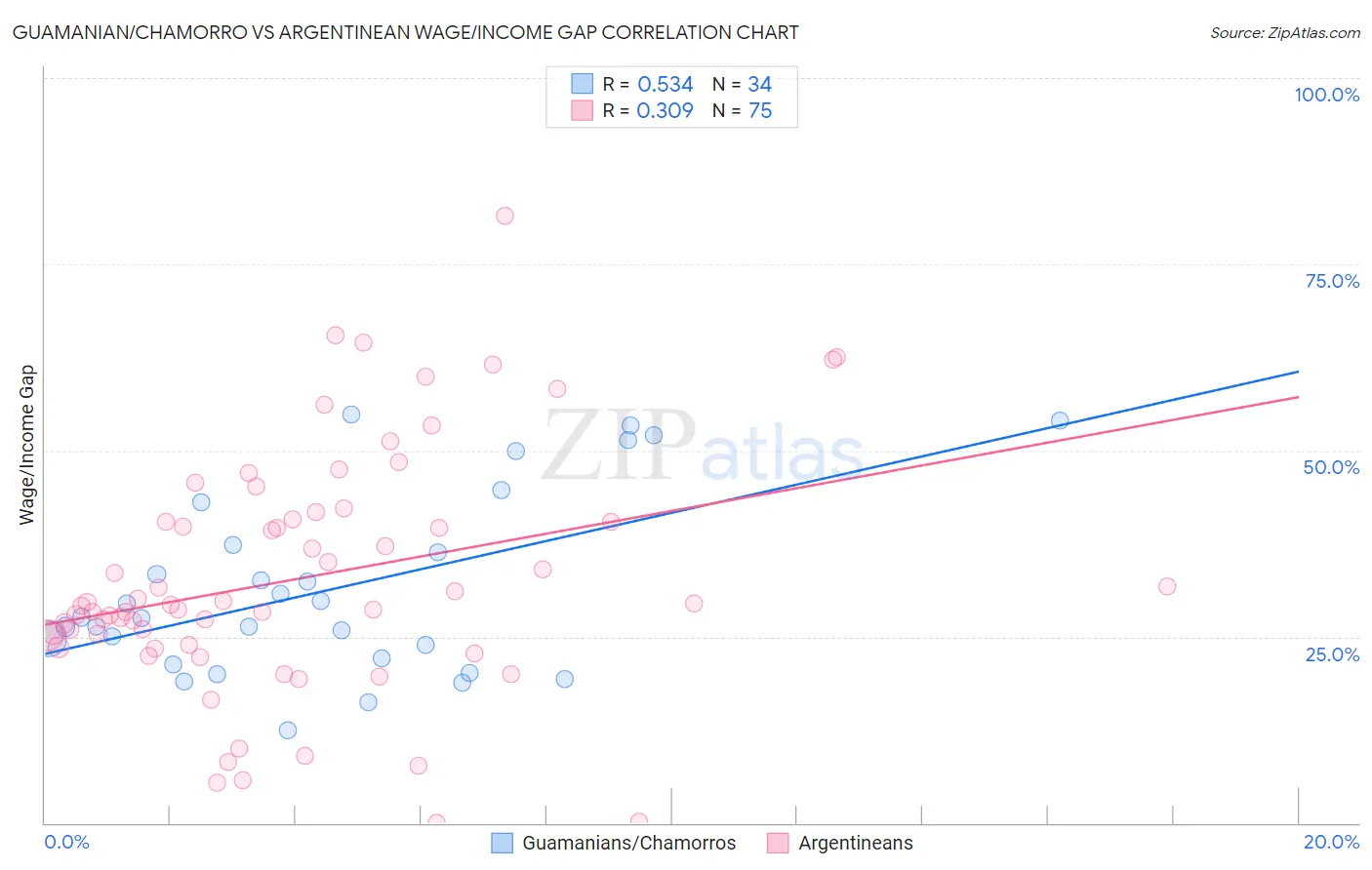 Guamanian/Chamorro vs Argentinean Wage/Income Gap