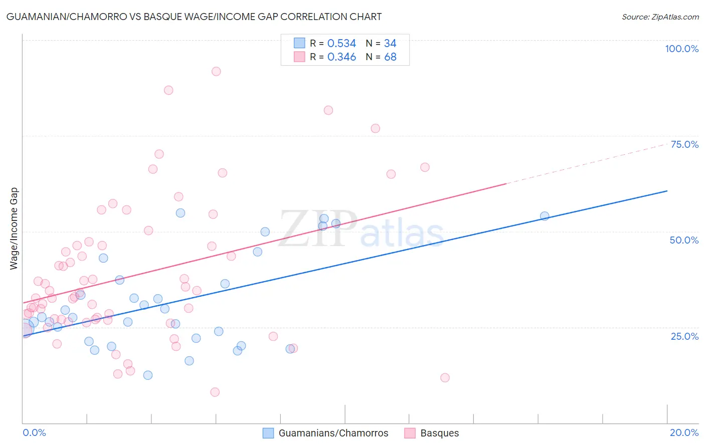 Guamanian/Chamorro vs Basque Wage/Income Gap