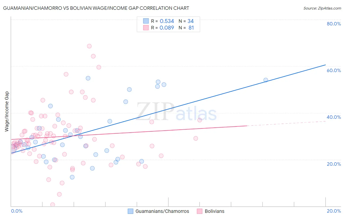 Guamanian/Chamorro vs Bolivian Wage/Income Gap