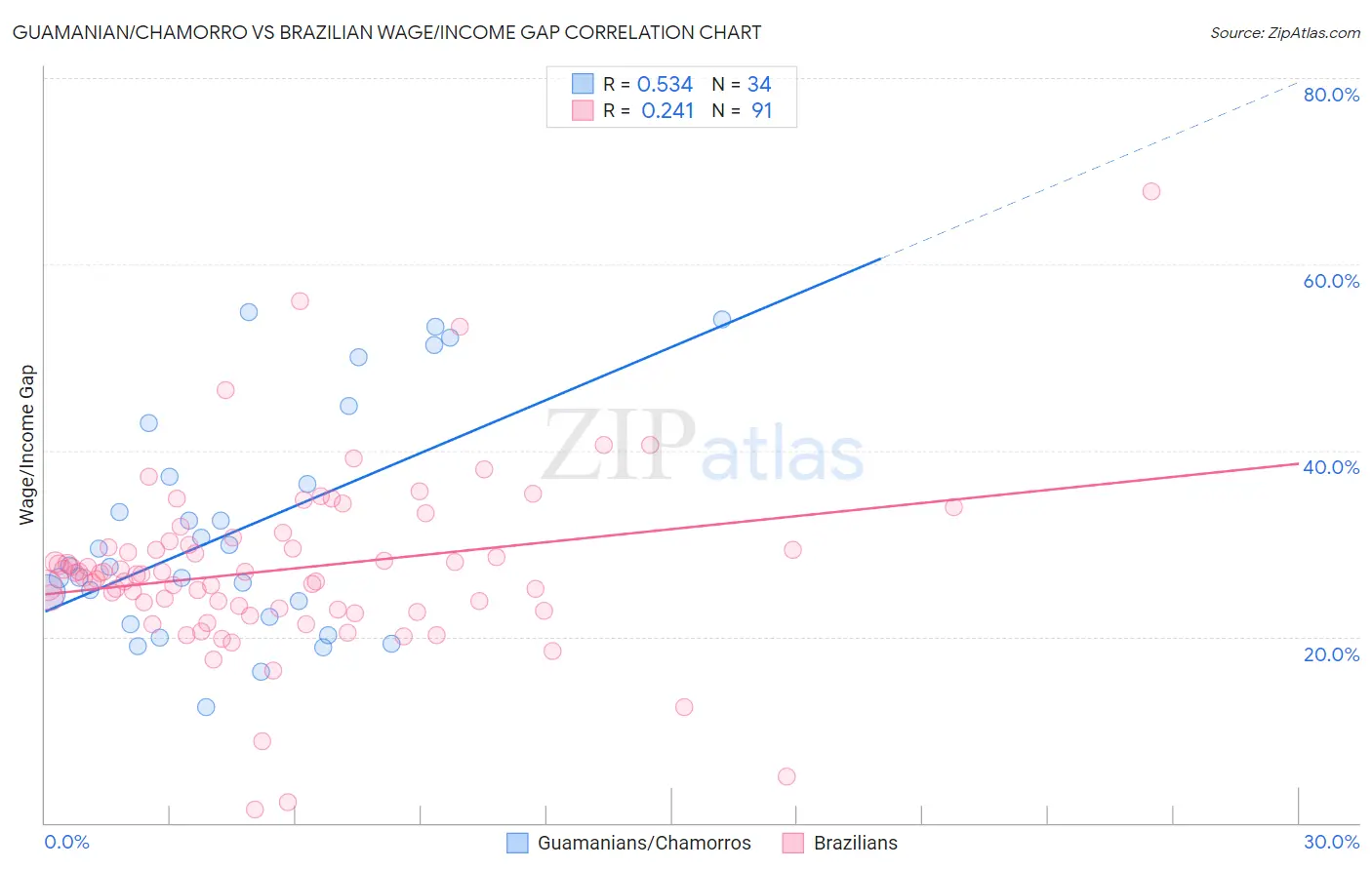 Guamanian/Chamorro vs Brazilian Wage/Income Gap