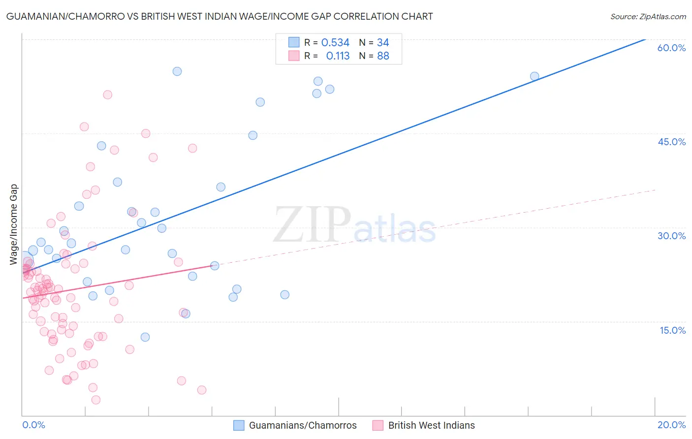 Guamanian/Chamorro vs British West Indian Wage/Income Gap