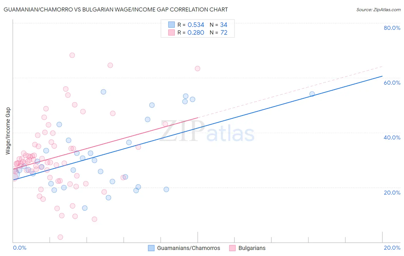 Guamanian/Chamorro vs Bulgarian Wage/Income Gap