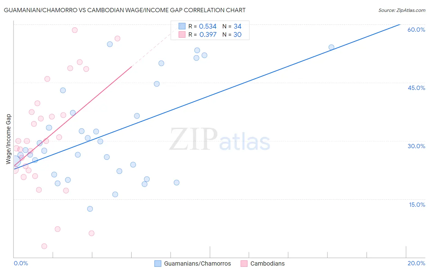 Guamanian/Chamorro vs Cambodian Wage/Income Gap