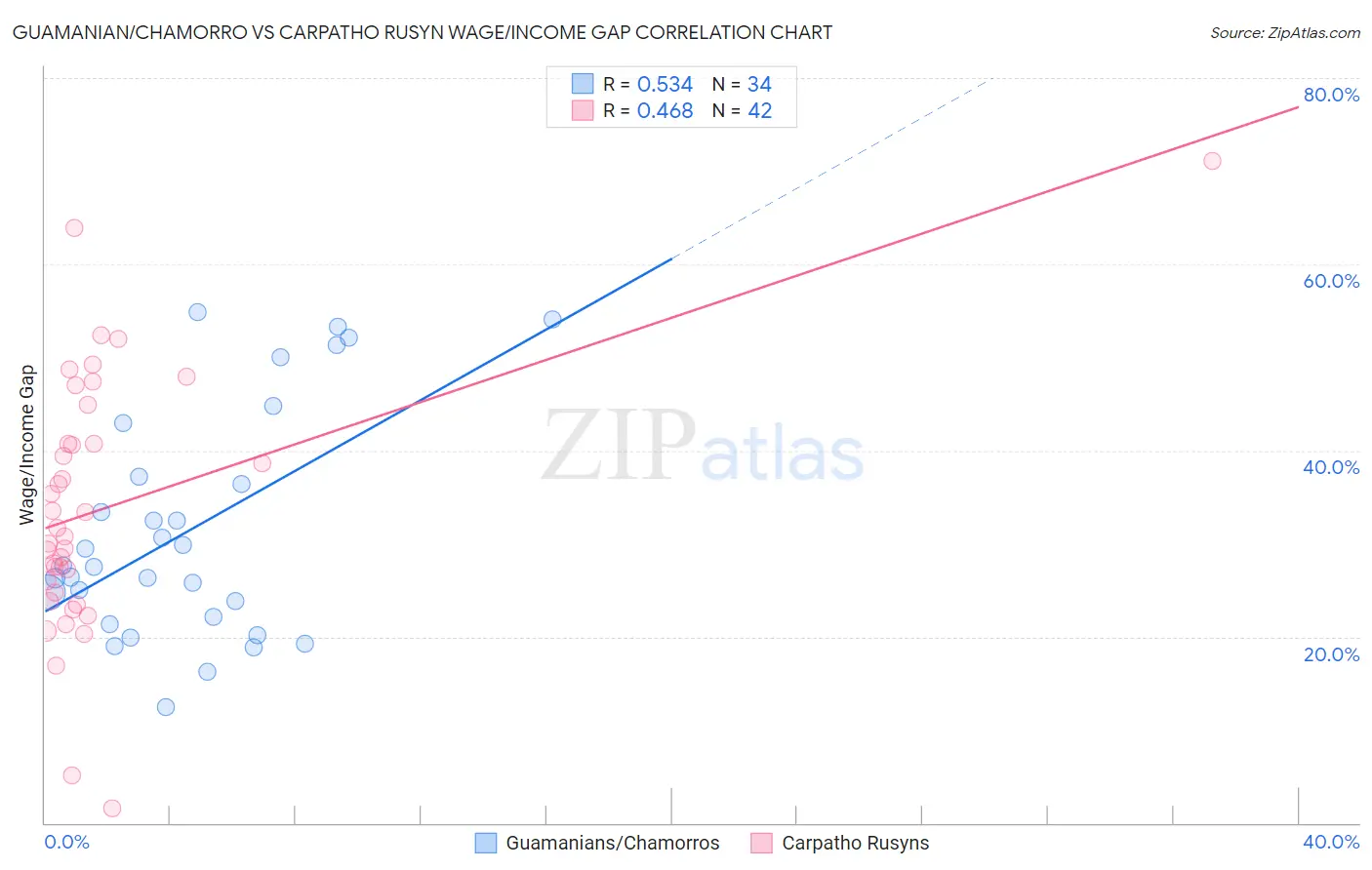 Guamanian/Chamorro vs Carpatho Rusyn Wage/Income Gap