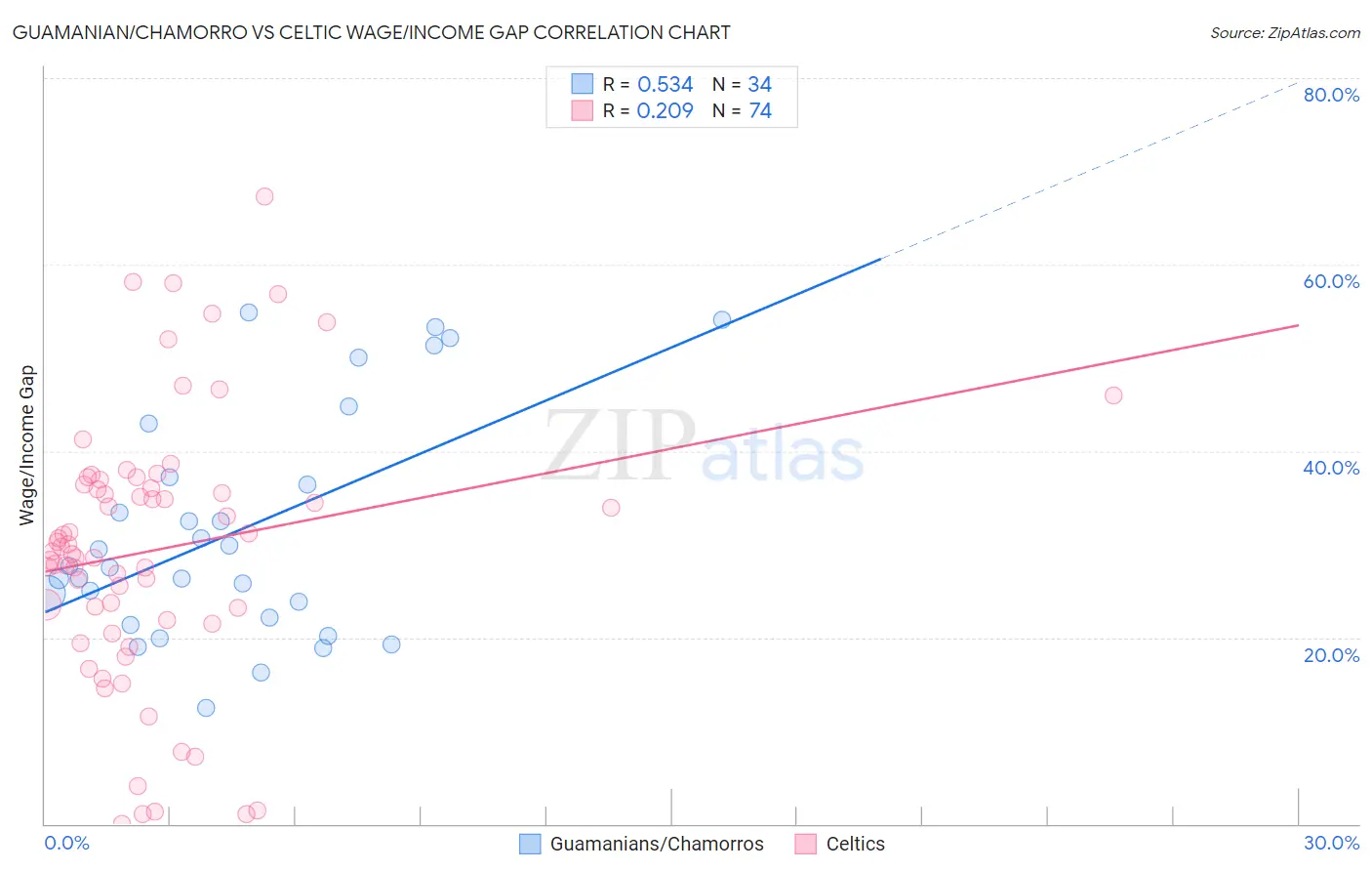 Guamanian/Chamorro vs Celtic Wage/Income Gap