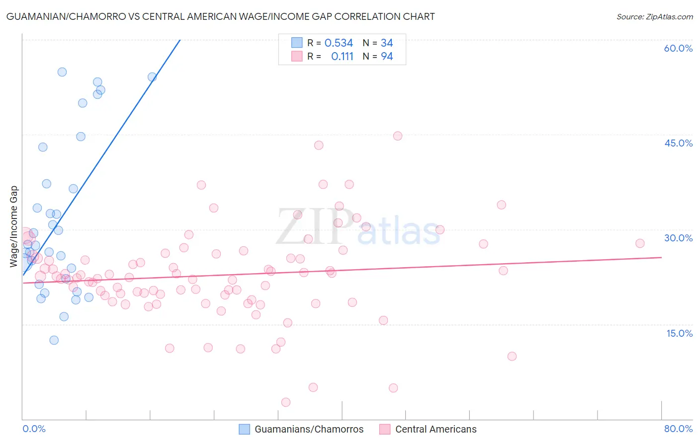 Guamanian/Chamorro vs Central American Wage/Income Gap