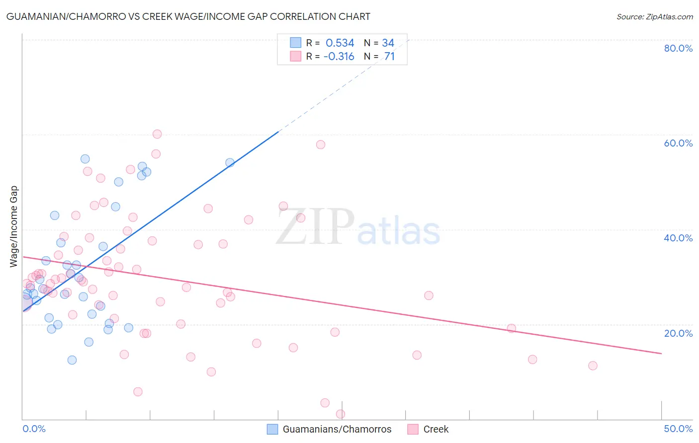 Guamanian/Chamorro vs Creek Wage/Income Gap