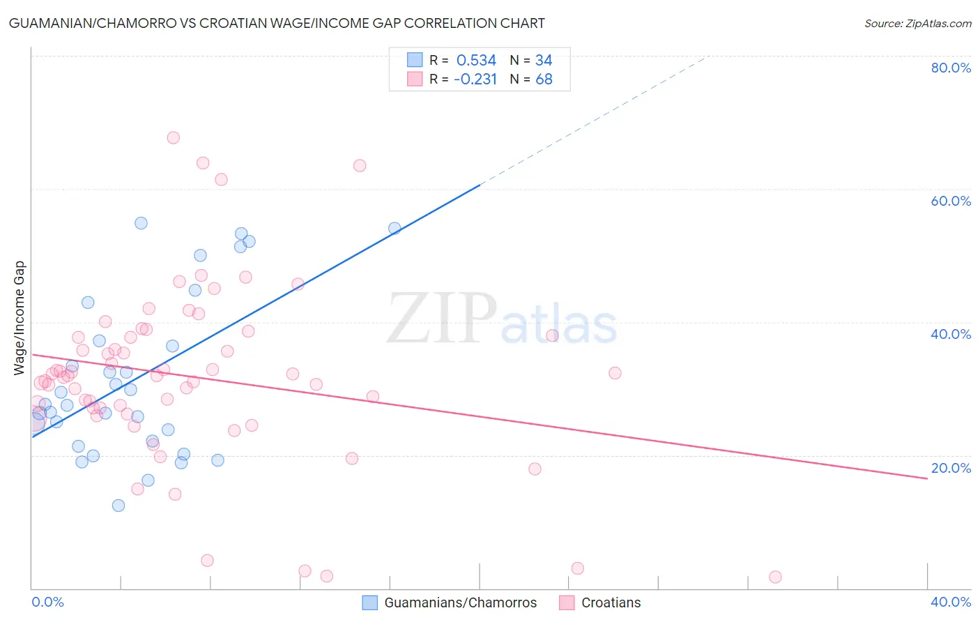 Guamanian/Chamorro vs Croatian Wage/Income Gap