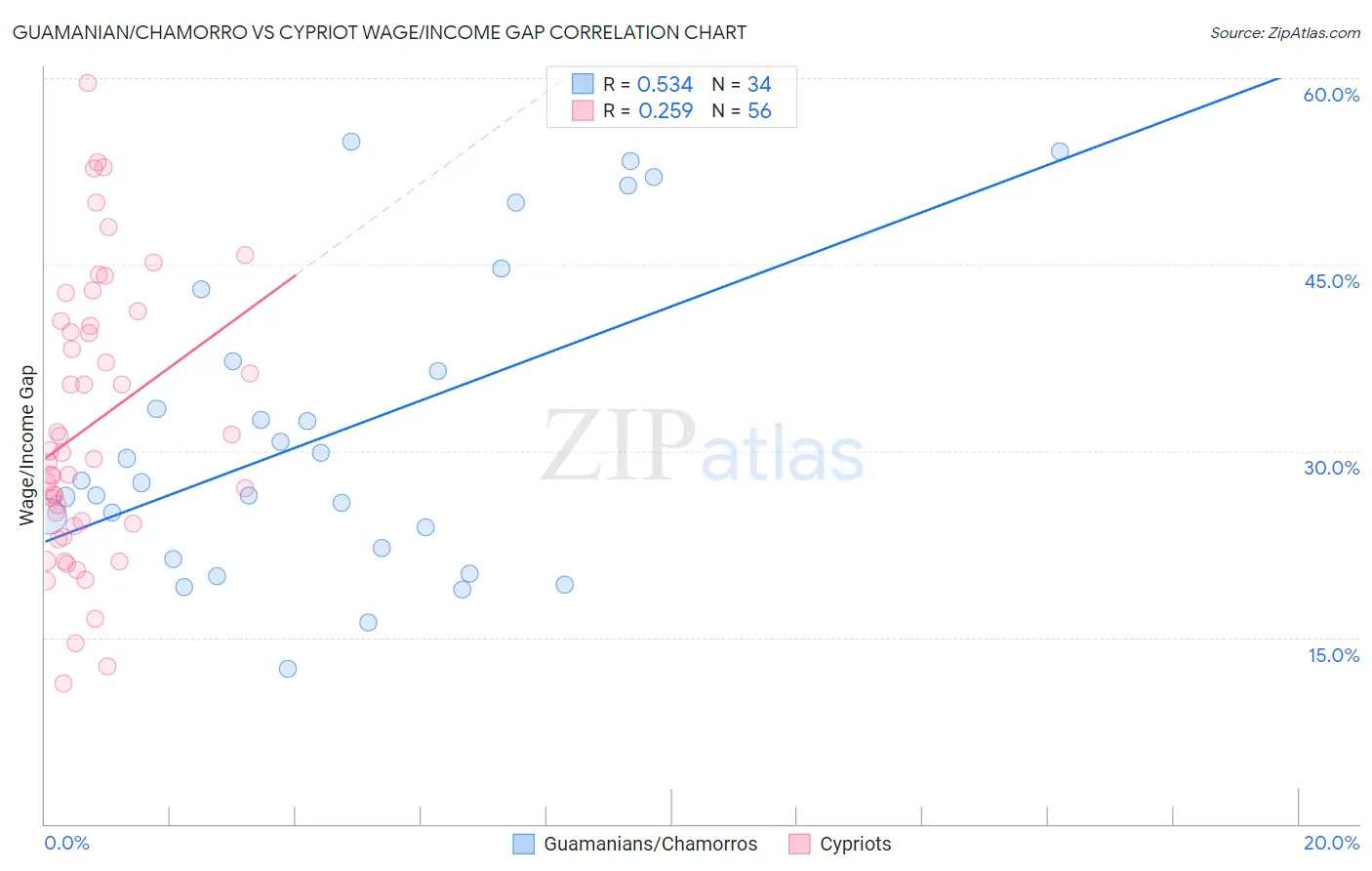 Guamanian/Chamorro vs Cypriot Wage/Income Gap