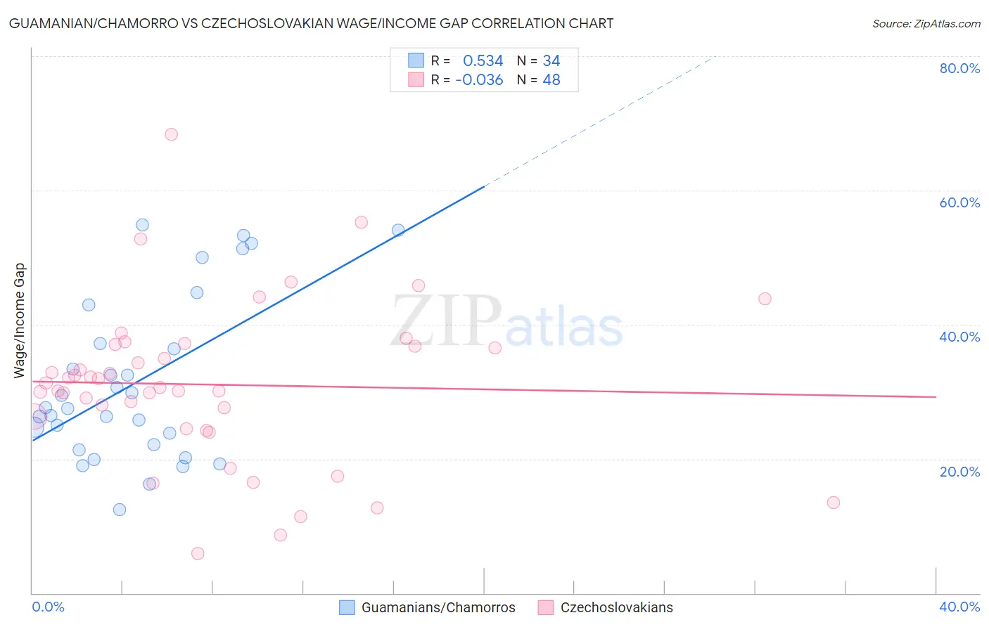 Guamanian/Chamorro vs Czechoslovakian Wage/Income Gap