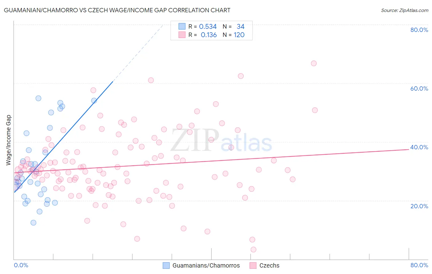 Guamanian/Chamorro vs Czech Wage/Income Gap