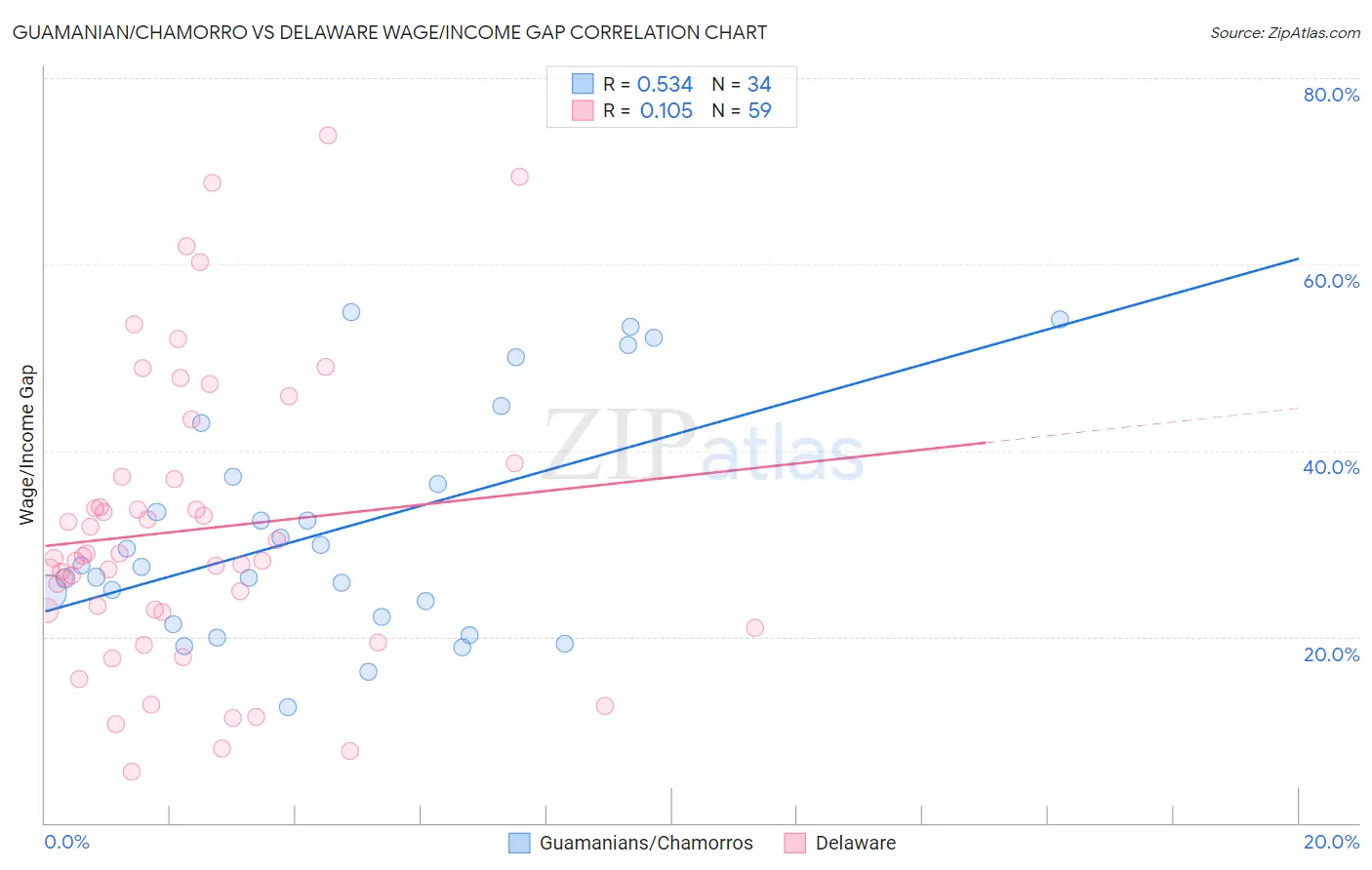 Guamanian/Chamorro vs Delaware Wage/Income Gap