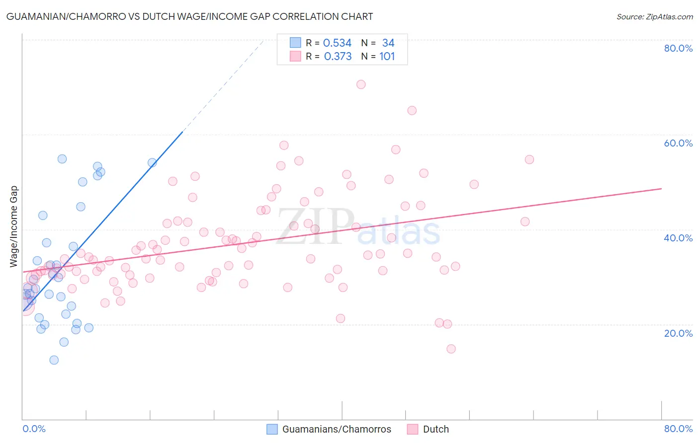 Guamanian/Chamorro vs Dutch Wage/Income Gap