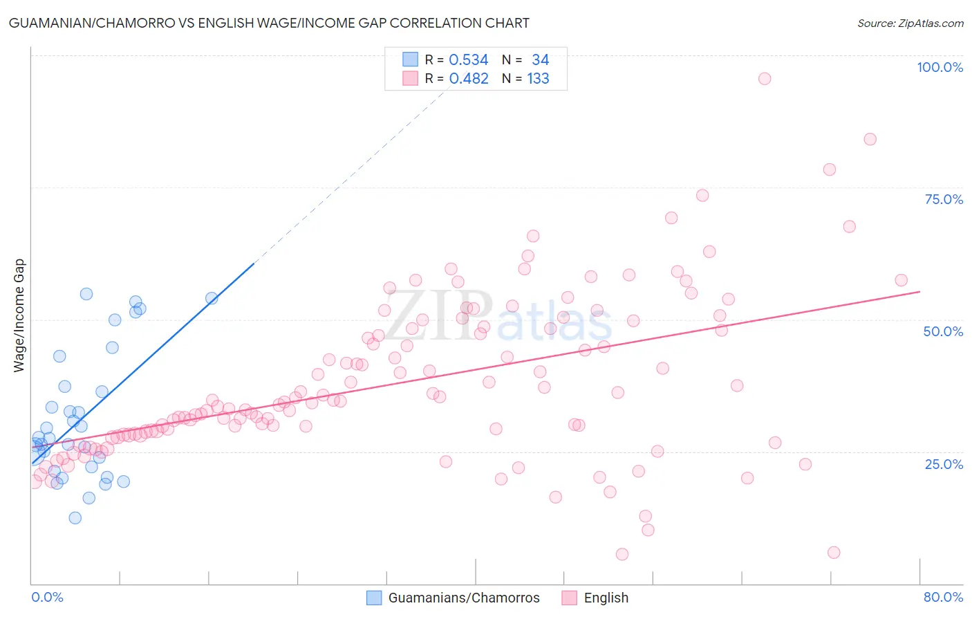 Guamanian/Chamorro vs English Wage/Income Gap