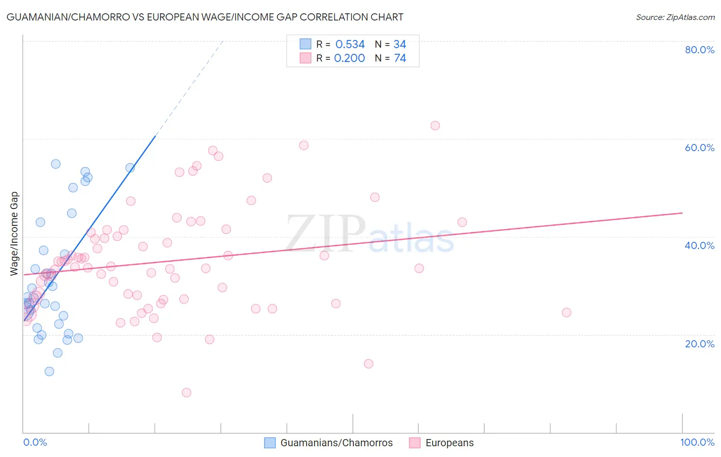 Guamanian/Chamorro vs European Wage/Income Gap