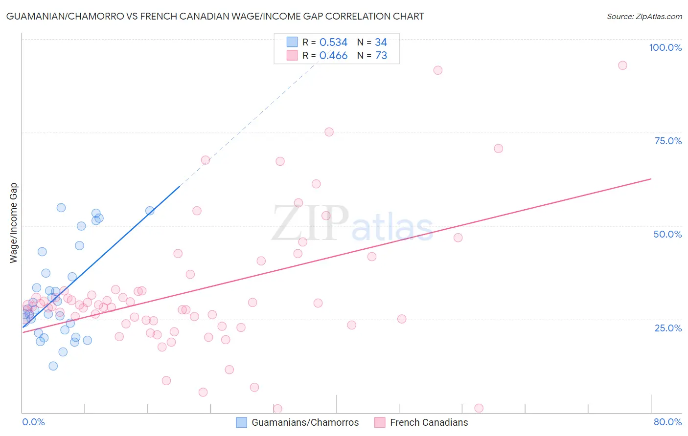 Guamanian/Chamorro vs French Canadian Wage/Income Gap