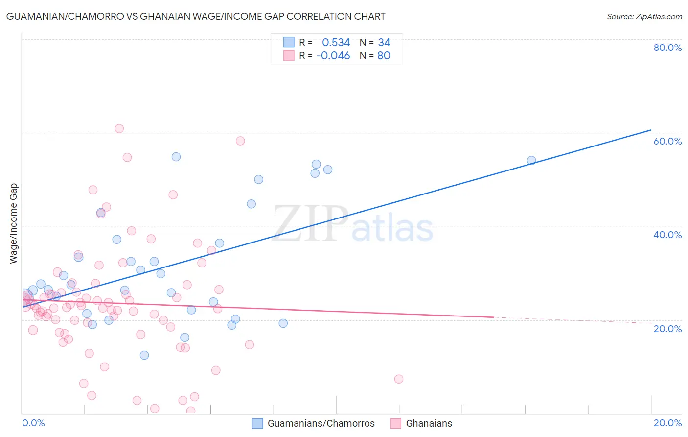 Guamanian/Chamorro vs Ghanaian Wage/Income Gap