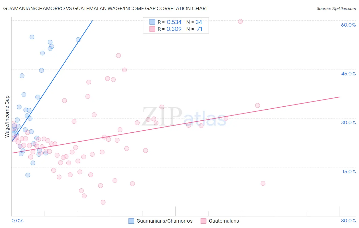 Guamanian/Chamorro vs Guatemalan Wage/Income Gap