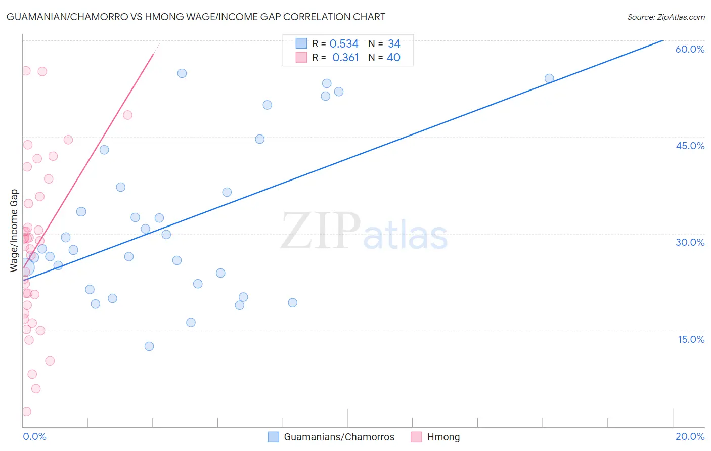 Guamanian/Chamorro vs Hmong Wage/Income Gap