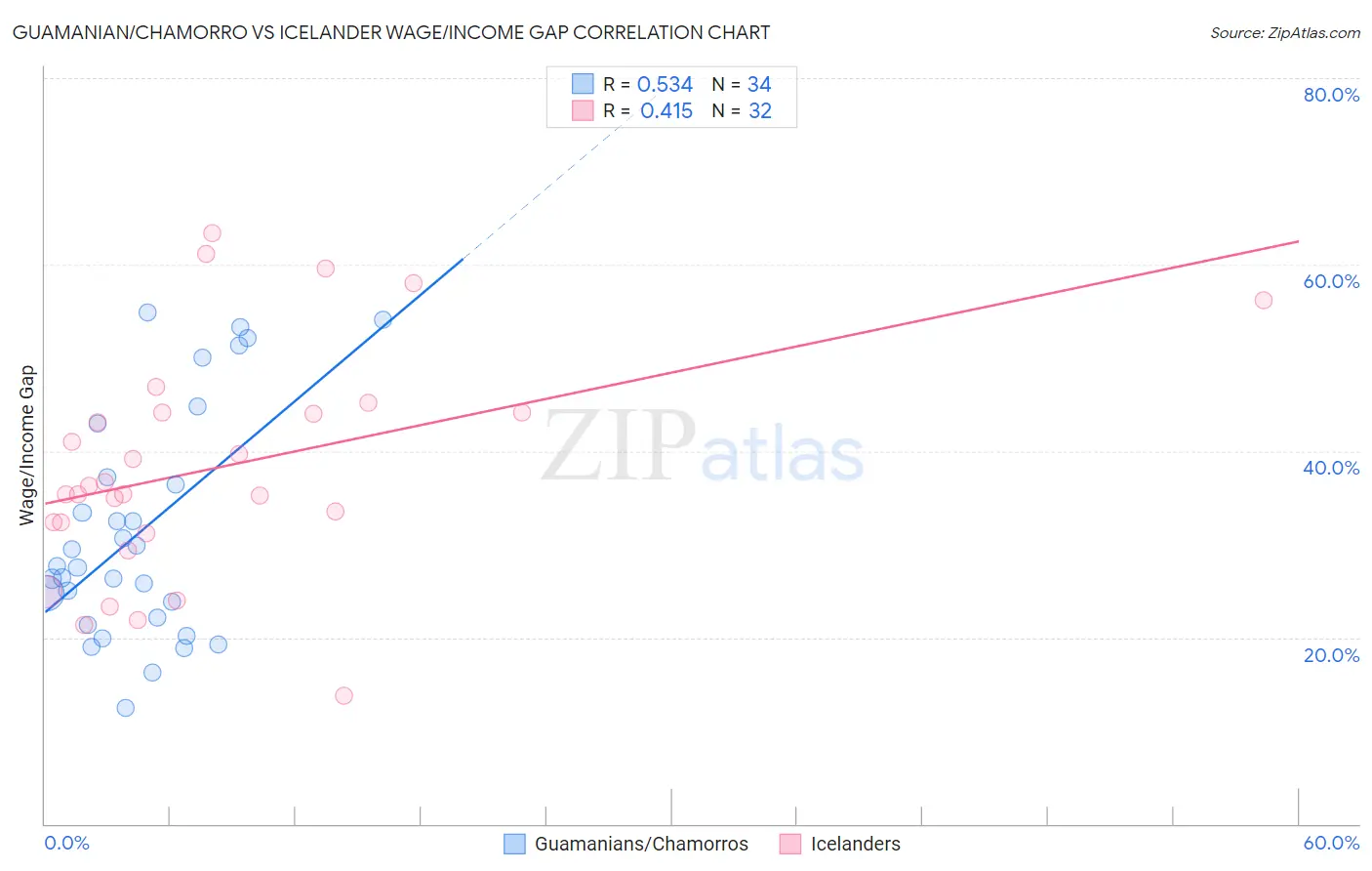 Guamanian/Chamorro vs Icelander Wage/Income Gap