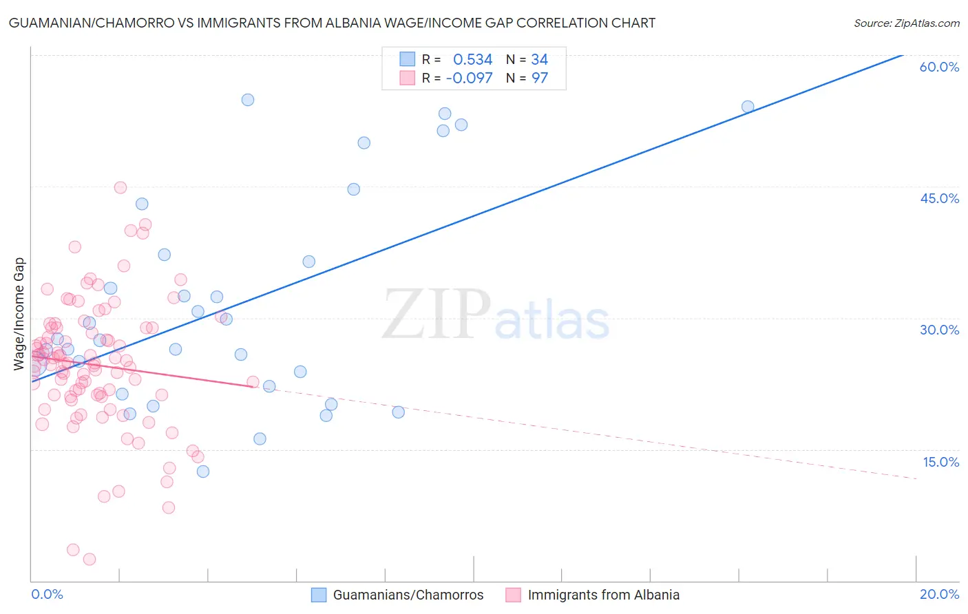 Guamanian/Chamorro vs Immigrants from Albania Wage/Income Gap