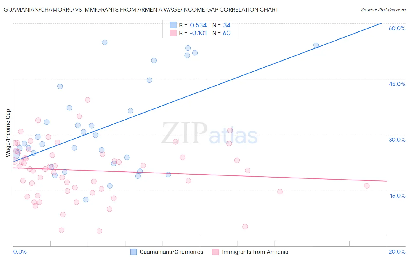 Guamanian/Chamorro vs Immigrants from Armenia Wage/Income Gap