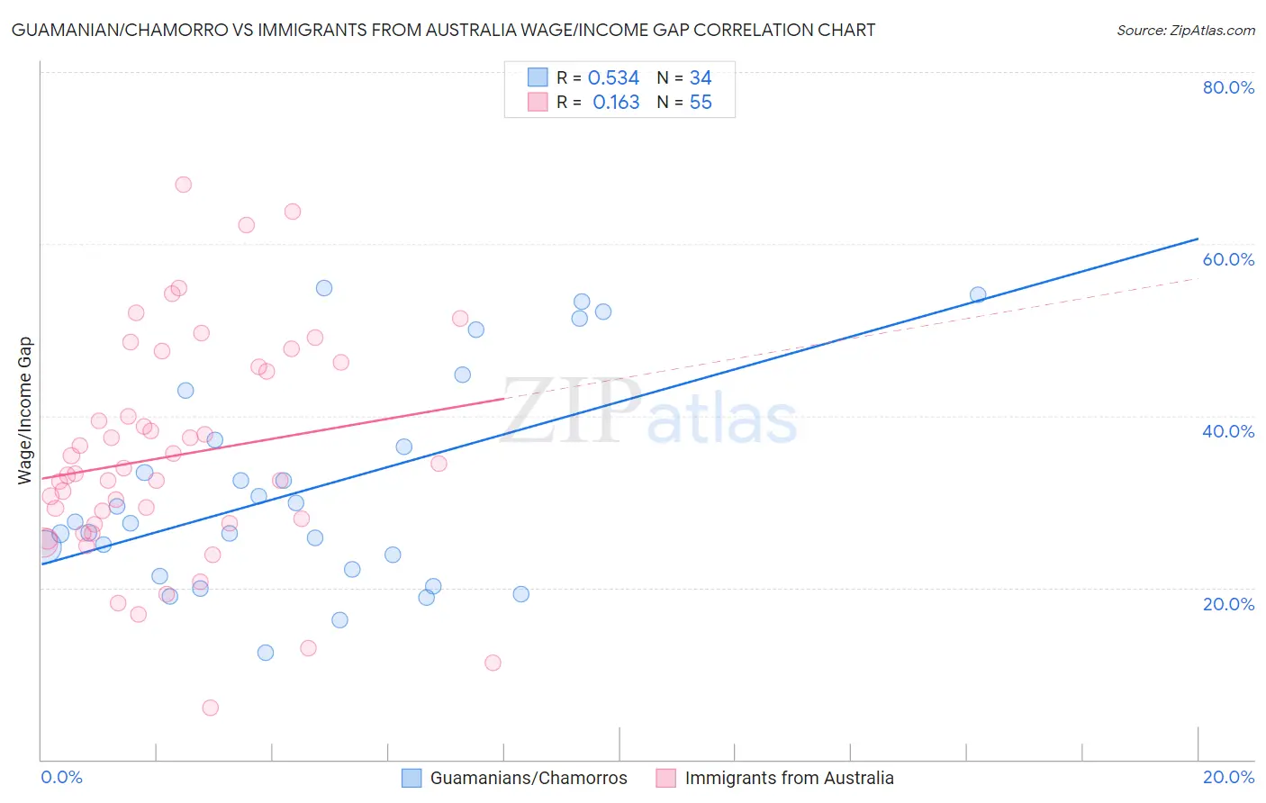 Guamanian/Chamorro vs Immigrants from Australia Wage/Income Gap