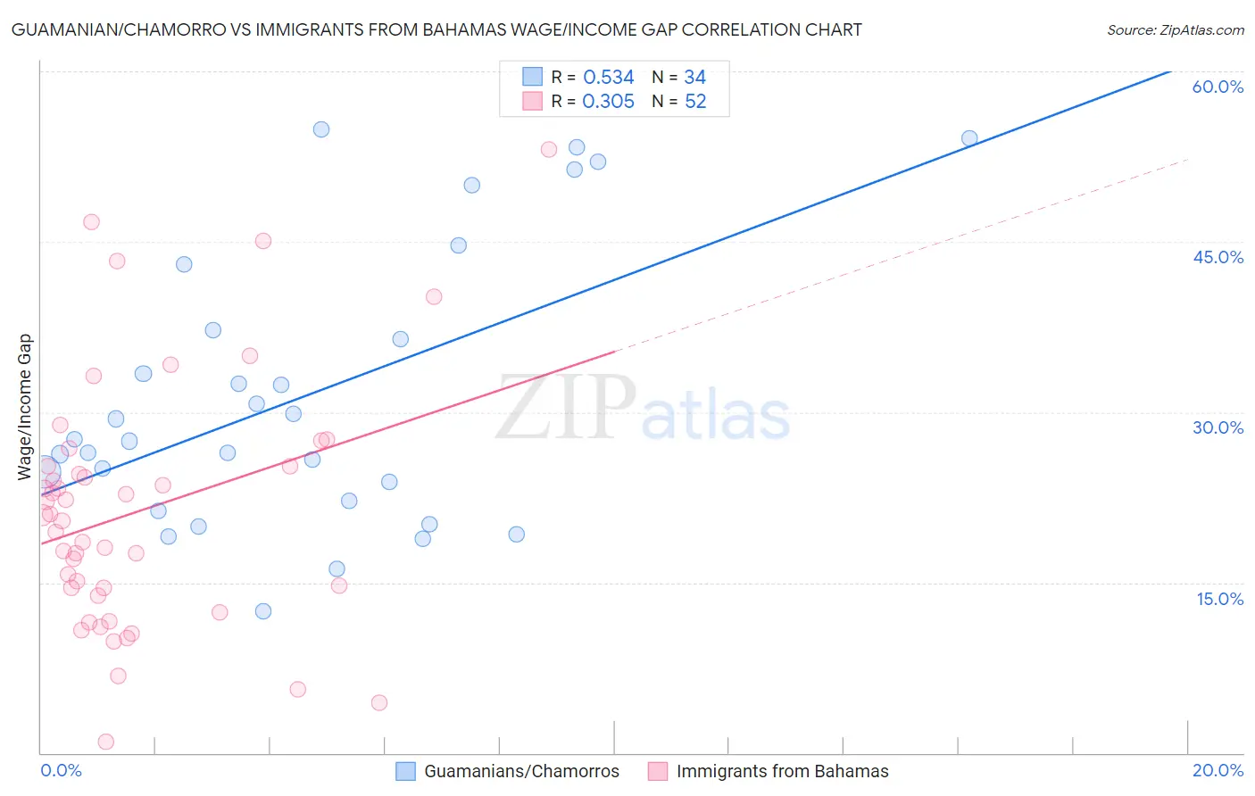 Guamanian/Chamorro vs Immigrants from Bahamas Wage/Income Gap