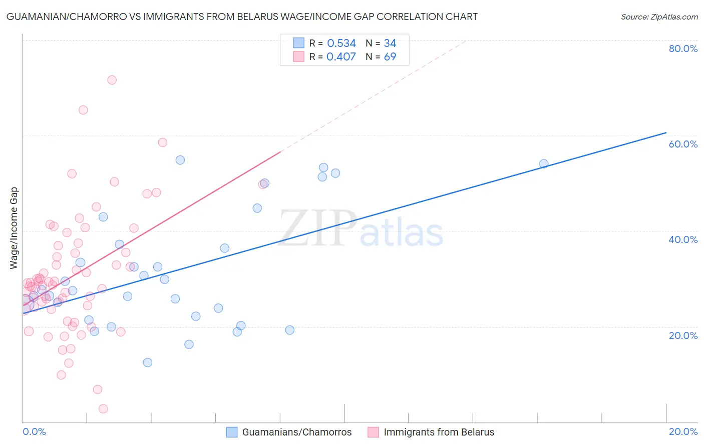 Guamanian/Chamorro vs Immigrants from Belarus Wage/Income Gap