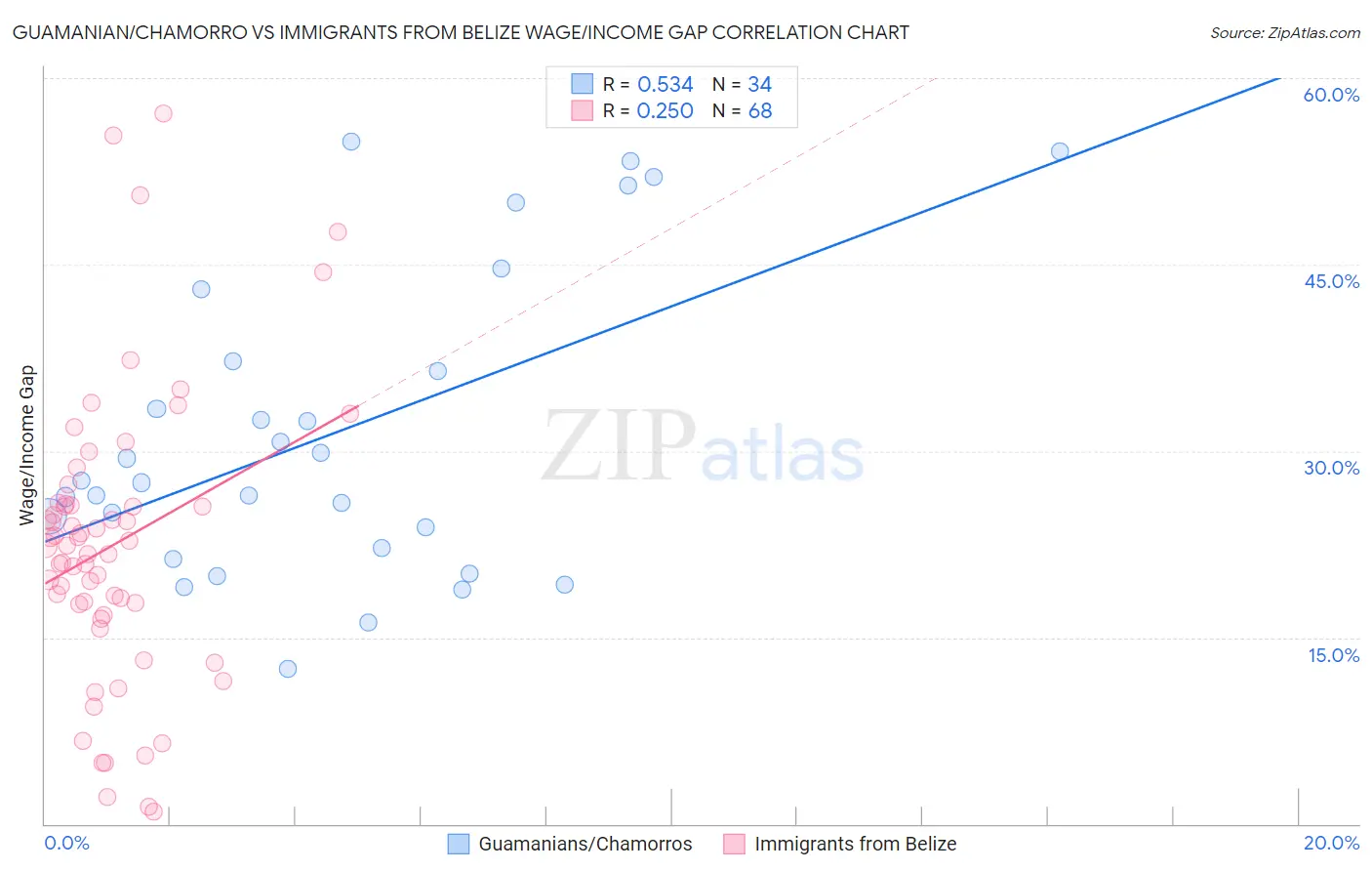 Guamanian/Chamorro vs Immigrants from Belize Wage/Income Gap