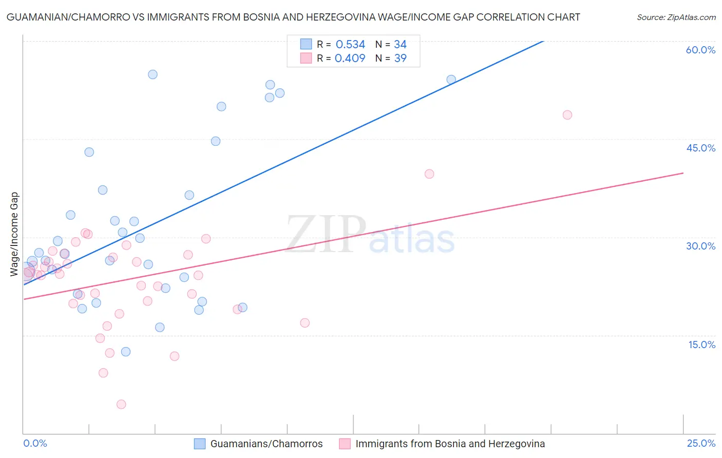 Guamanian/Chamorro vs Immigrants from Bosnia and Herzegovina Wage/Income Gap