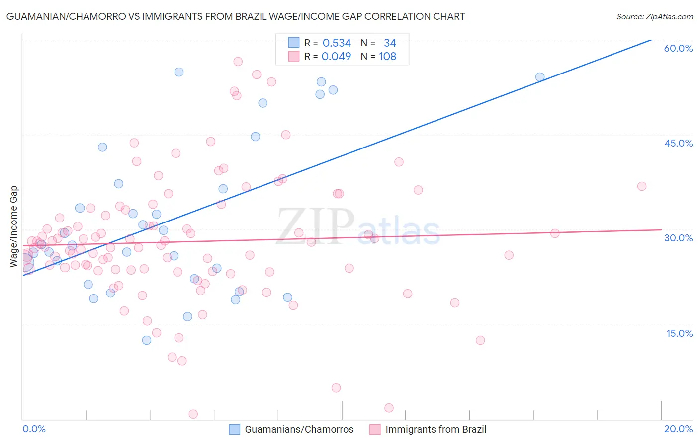 Guamanian/Chamorro vs Immigrants from Brazil Wage/Income Gap