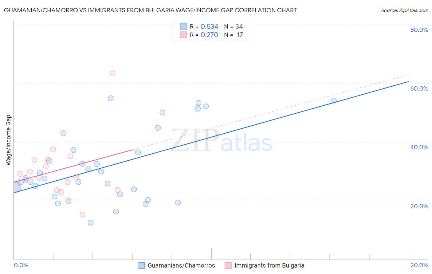 Guamanian/Chamorro vs Immigrants from Bulgaria Wage/Income Gap