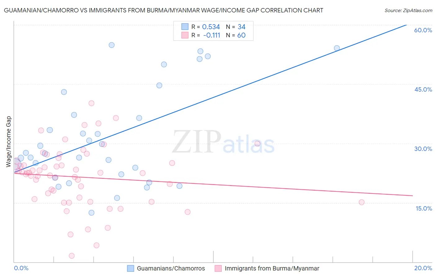 Guamanian/Chamorro vs Immigrants from Burma/Myanmar Wage/Income Gap