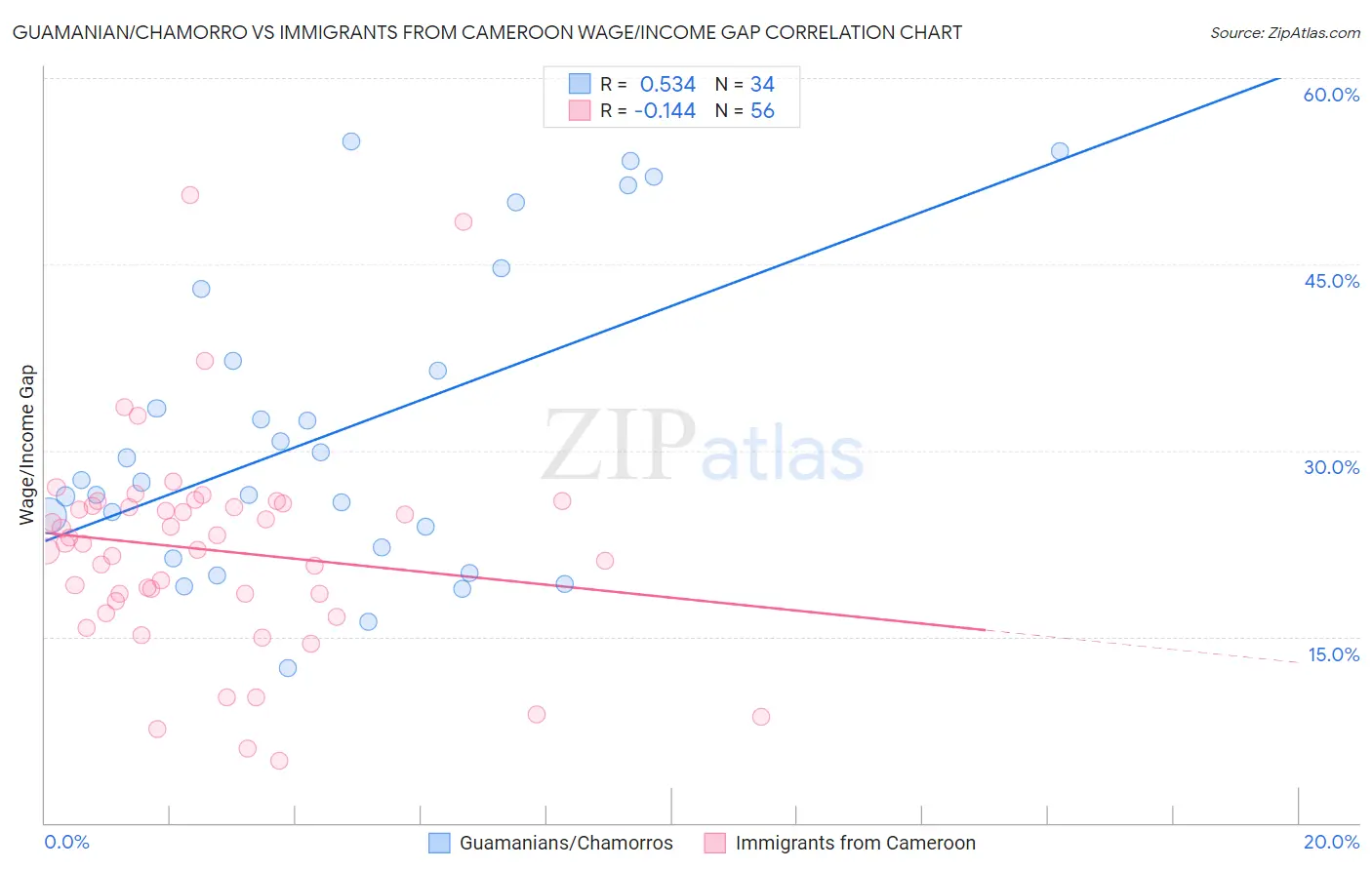 Guamanian/Chamorro vs Immigrants from Cameroon Wage/Income Gap