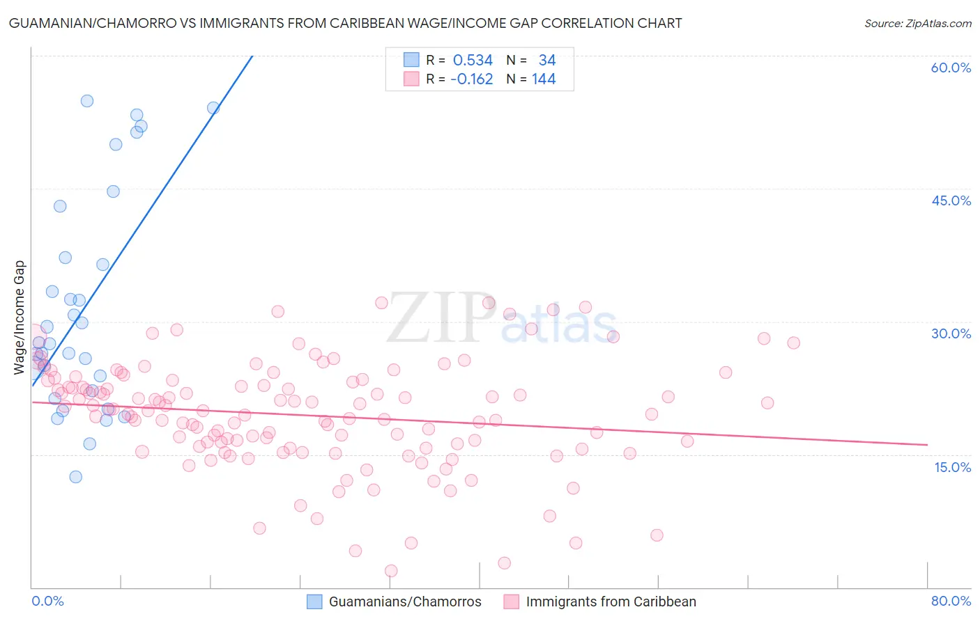 Guamanian/Chamorro vs Immigrants from Caribbean Wage/Income Gap