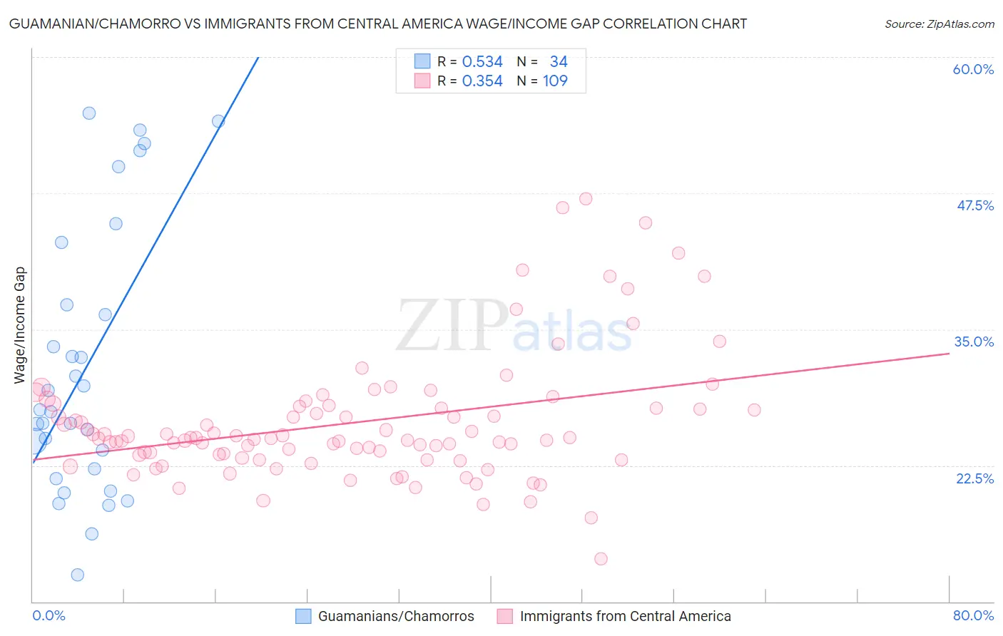 Guamanian/Chamorro vs Immigrants from Central America Wage/Income Gap