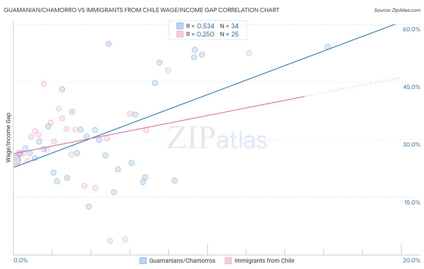 Guamanian/Chamorro vs Immigrants from Chile Wage/Income Gap