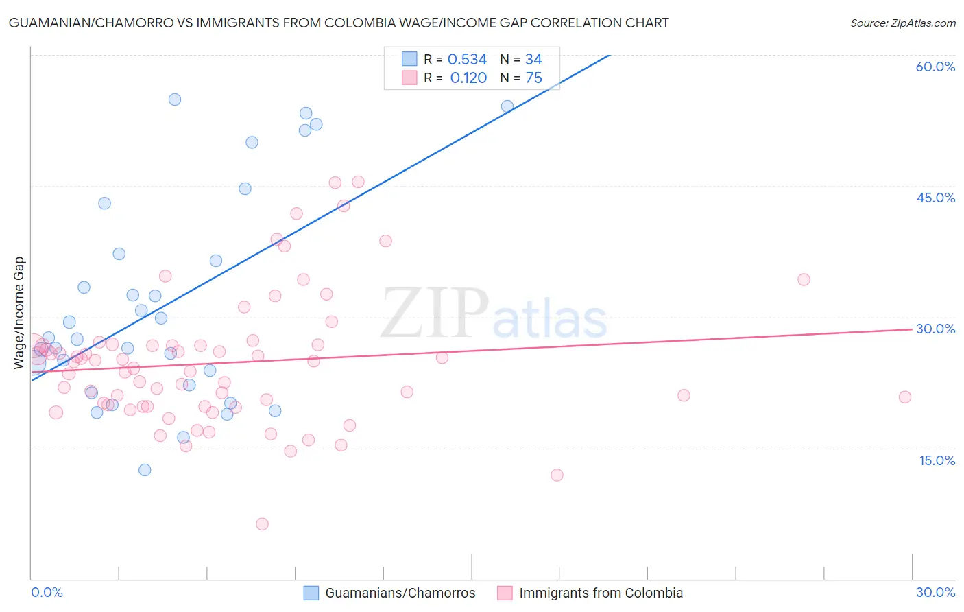 Guamanian/Chamorro vs Immigrants from Colombia Wage/Income Gap